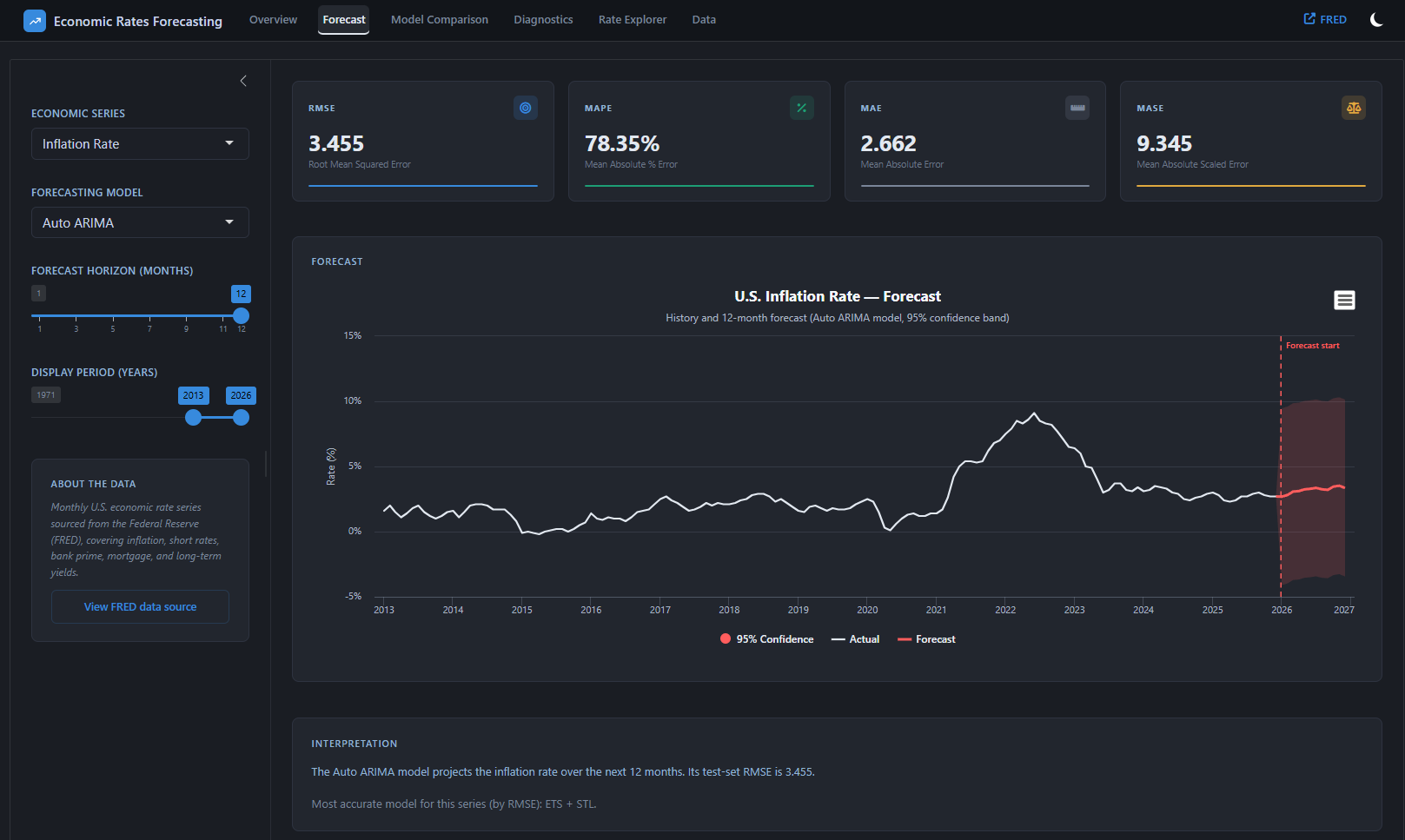 Economic Rates Forecasting Platform, interactive R Shiny dashboard showing U.S. Inflation Rate forecast with Auto ARIMA model and confidence intervals